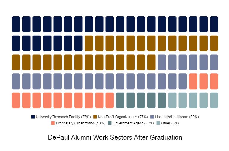 DePaul Alumni work fields after graduation 